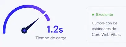Velocímetro mostrando 1.2 segundos de tiempo de carga, con estatus excelente por cumplir Core Web Vitals
